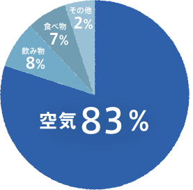 空気83%,飲み物8%,食べ物7%,その他2%