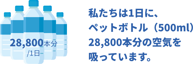 私たちは1日に、ペットボトル(500ml)28,800本文の空気を吸っています。
